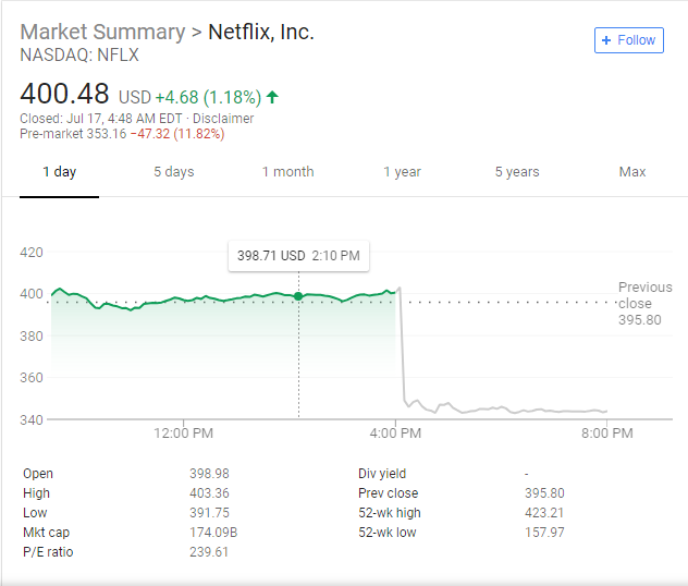 Netflix Stock Drops 14% as New Subscriber Numbers Fall Short of Bullish Expectations emaor.com
